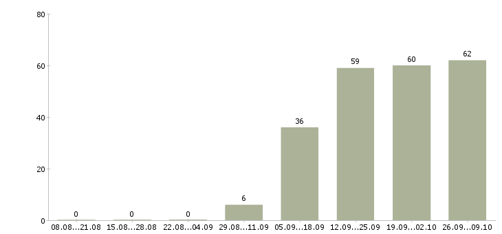 Работа консультант по обучению в Костроме - Число вакансий в Костроме по специальности консультант по обучению за 2 месяца