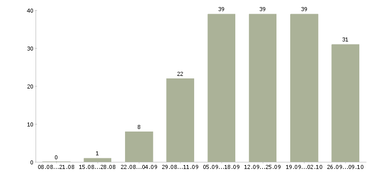 Работа бухгалтер склада в Краснодаре - Число вакансий в Краснодаре по специальности бухгалтер склада за 2 месяца