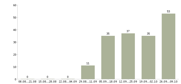 Работа требуются продавцы в Краснодаре - Число вакансий в Краснодаре по специальности требуются продавцы за 2 месяца