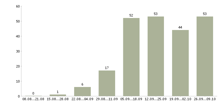 Работа управляющий сетью в Краснодаре - Число вакансий в Краснодаре по специальности управляющий сетью за 2 месяца