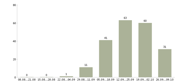 Работа подработка без опыта работы в Красноярске - Число вакансий в Красноярске по специальности подработка без опыта работы за 2 месяца