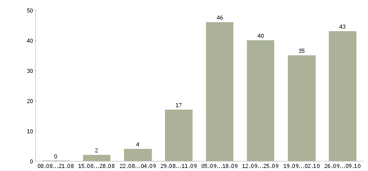 Работа сотрудники онлайн в Красноярске - Число вакансий в Красноярске по специальности сотрудники онлайн за 2 месяца
