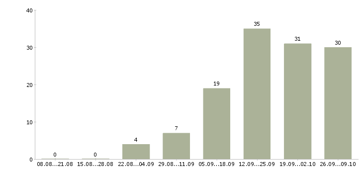 Работа сотрудник на документацию в Кургане - Число вакансий в Кургане по специальности сотрудник на документацию за 2 месяца