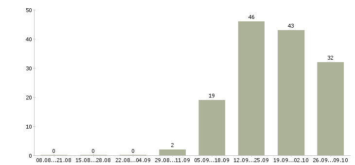Работа менеджер по продукту в Курске - Число вакансий в Курске по специальности менеджер по продукту за 2 месяца