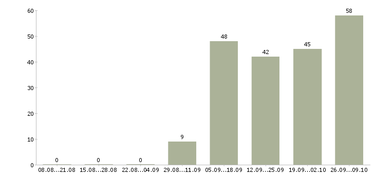 Работа специалисты требуются в Курске - Число вакансий в Курске по специальности специалисты требуются за 2 месяца