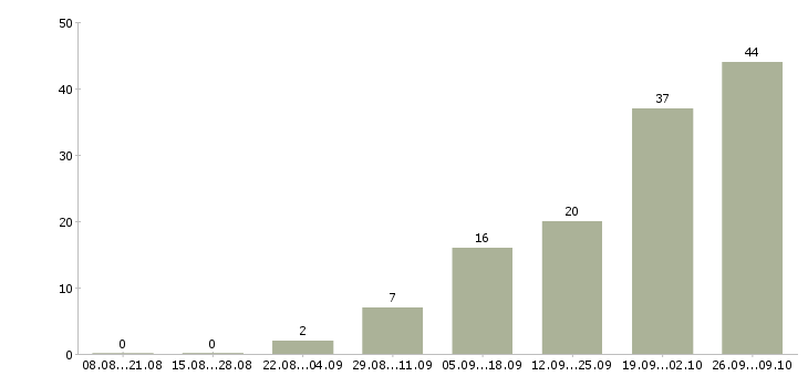 Работа менеджер по продажам тренингов в Липецке - Число вакансий в Липецке по специальности менеджер по продажам тренингов за 2 месяца