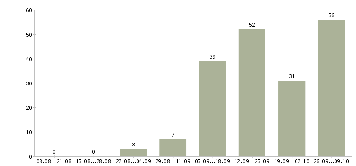 Работа менеджер по работе с магазинами в Липецке - Число вакансий в Липецке по специальности менеджер по работе с магазинами за 2 месяца