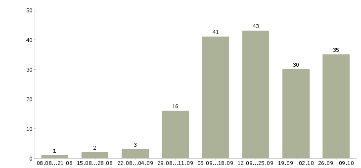 Работа сотрудник в интернет магазина в Липецке - Число вакансий в Липецке по специальности сотрудник в интернет магазина за 2 месяца