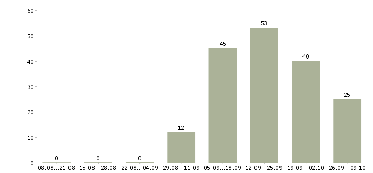 Работа сотрудник по развитию в Магнитогорске - Число вакансий в Магнитогорске по специальности сотрудник по развитию за 2 месяца