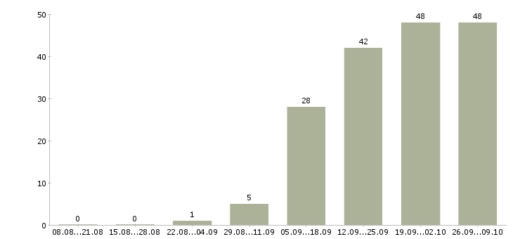 Работа водитель на личном автомобиле газель в Москве - Число вакансий в Москве по специальности водитель на личном автомобиле газель за 2 месяца