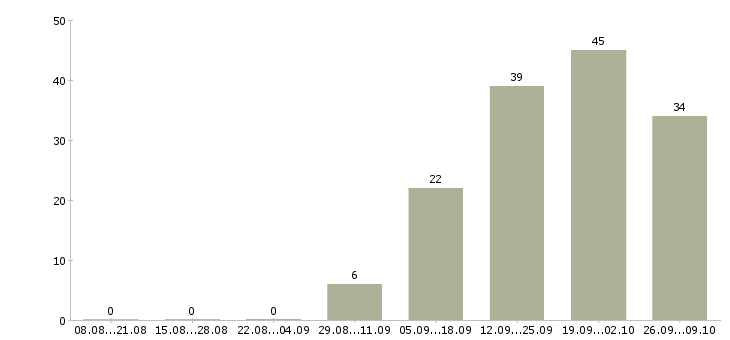 Работа контролер на производство в Москве - Число вакансий в Москве по специальности контролер на производство за 2 месяца