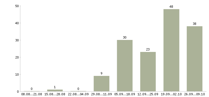 Работа дистанционная работа в Мурманске - Число вакансий в Мурманске по специальности дистанционная работа за 2 месяца