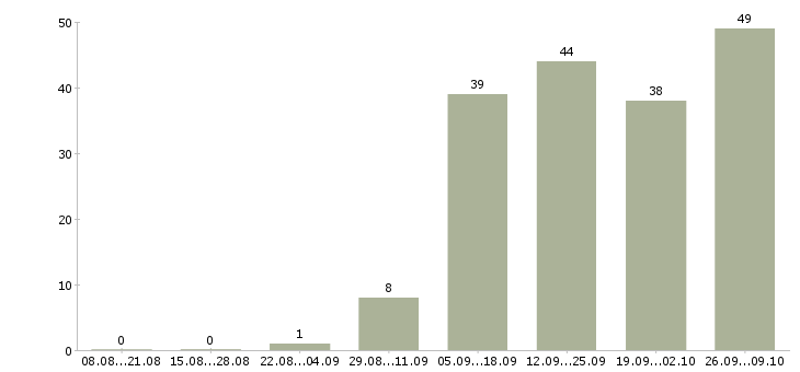 Работа менеджер по персоналу и обучению в Мурманске - Число вакансий в Мурманске по специальности менеджер по персоналу и обучению за 2 месяца