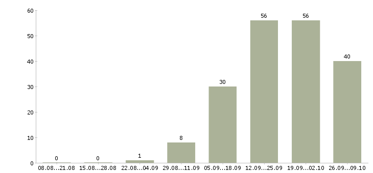 Работа менеджер по продажам и развитию в Мурманске - Число вакансий в Мурманске по специальности менеджер по продажам и развитию за 2 месяца
