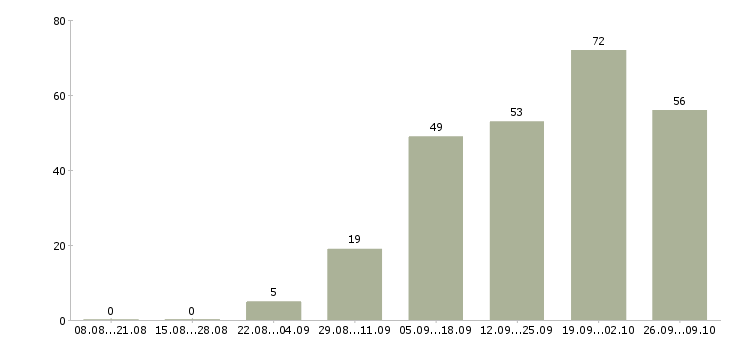 Работа менеджеры удаленная работа в Мурманске - Число вакансий в Мурманске по специальности менеджеры удаленная работа за 2 месяца