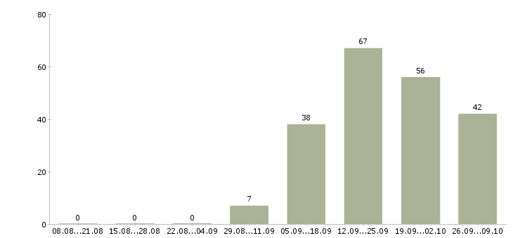 Работа сотрудник по документации в Мурманске - Число вакансий в Мурманске по специальности сотрудник по документации за 2 месяца