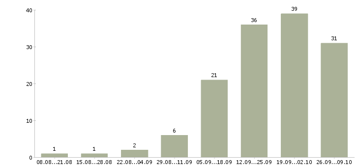 Работа менеджер по звонкам в Новокузнецке - Число вакансий в Новокузнецке по специальности менеджер по звонкам за 2 месяца