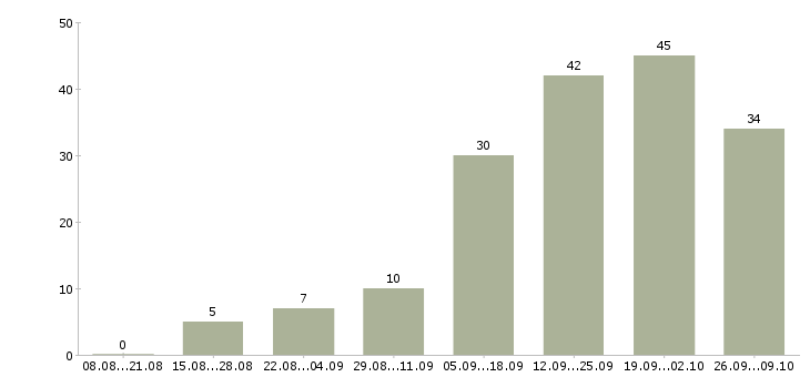 Работа специалисты по работе с клиентами в Новороссийске - Число вакансий в Новороссийске по специальности специалисты по работе с клиентами за 2 месяца