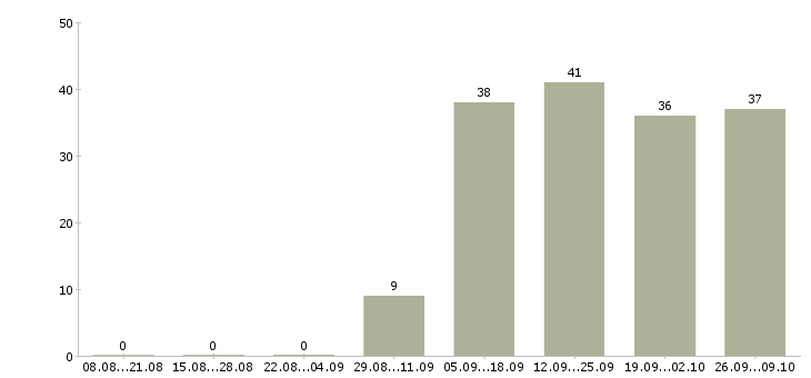 Работа член команды в Новосибирске - Число вакансий в Новосибирске по специальности член команды за 2 месяца