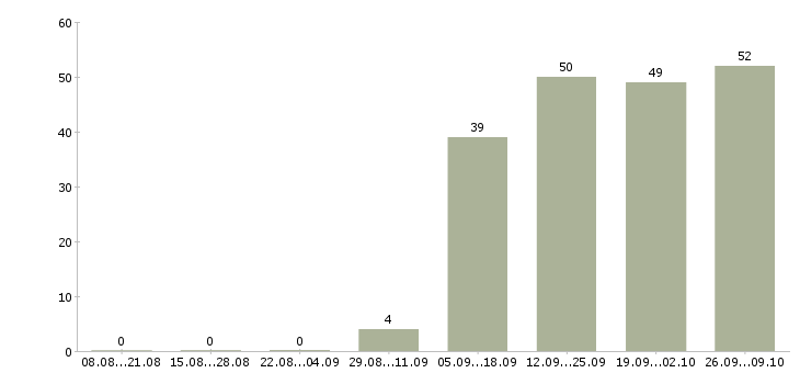 Работа бухгалтер на заработную плату в Одинцово - Число вакансий в Одинцово по специальности бухгалтер на заработную плату за 2 месяца