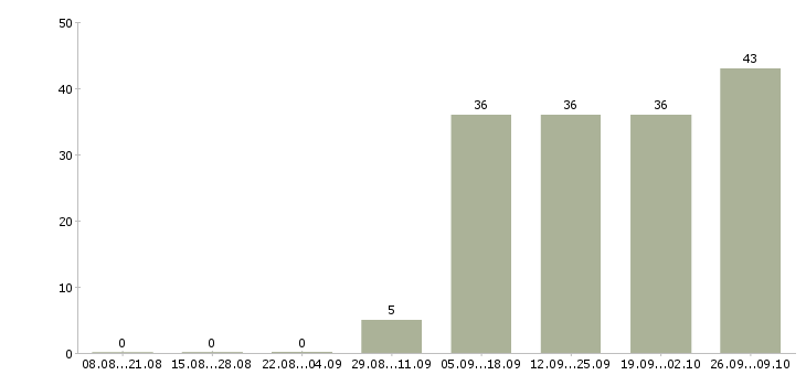 Работа менеджер продаж не активные в Оренбурге - Число вакансий в Оренбурге по специальности менеджер продаж не активные за 2 месяца