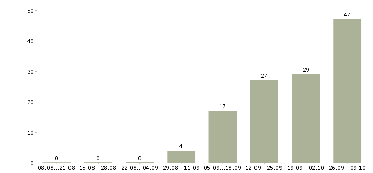Работа разнорабочие с проживанием в Оренбурге - Число вакансий в Оренбурге по специальности разнорабочие с проживанием за 2 месяца