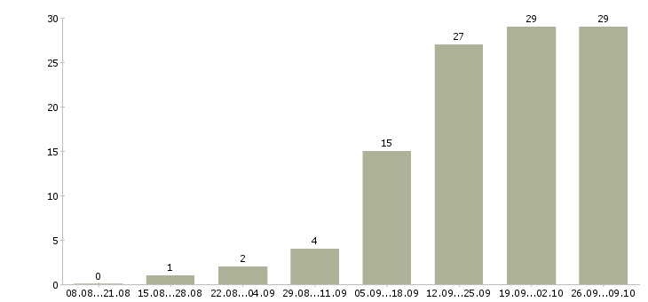 Работа менеджер на дому в интернете в Орле - Число вакансий в Орле по специальности менеджер на дому в интернете за 2 месяца