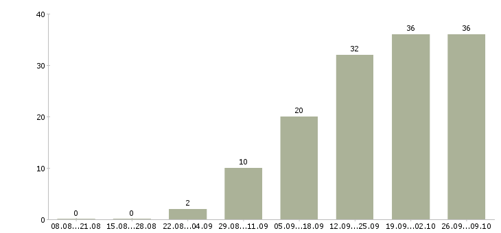 Работа менеджер по развитию продаж в Орле - Число вакансий в Орле по специальности менеджер по развитию продаж за 2 месяца