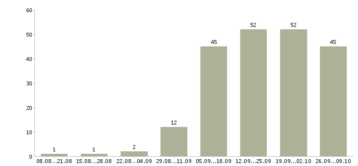 Работа специалист от и пк в Пензе - Число вакансий в Пензе по специальности специалист от и пк за 2 месяца