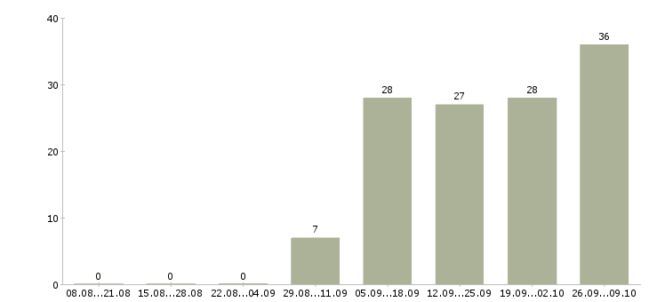 Работа медицинский технолог в Перми - Число вакансий в Перми по специальности медицинский технолог за 2 месяца