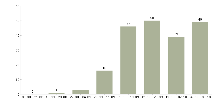 Работа менеджером интернет магазина в Перми - Число вакансий в Перми по специальности менеджером интернет магазина за 2 месяца