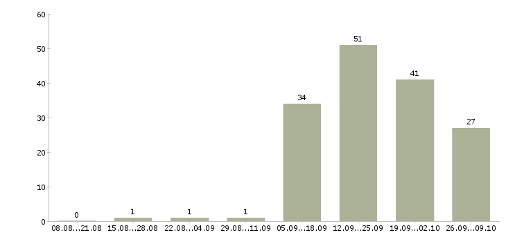 Работа менеджеры с корпоративными клиентами в Пскове - Число вакансий в Пскове по специальности менеджеры с корпоративными клиентами за 2 месяца