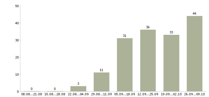 Работа менеджер по удаленной работе в Рязани - Число вакансий в Рязани по специальности менеджер по удаленной работе за 2 месяца