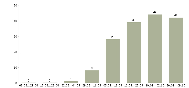 Работа бухгалтер на первичную документацию в Самаре - Число вакансий в Самаре по специальности бухгалтер на первичную документацию за 2 месяца
