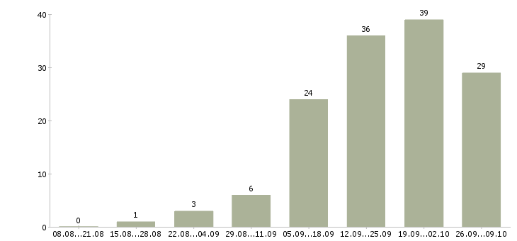 Работа менеджер по договорам в Саранске - Число вакансий в Саранске по специальности менеджер по договорам за 2 месяца