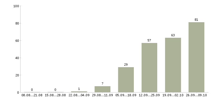 Работа рабочие на подработку в Саратове - Число вакансий в Саратове по специальности рабочие на подработку за 2 месяца