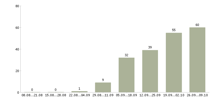 Работа специалист по обслуживанию в Саратове - Число вакансий в Саратове по специальности специалист по обслуживанию за 2 месяца