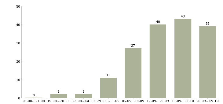 Работа рабочий персонал в Сочи - Число вакансий в Сочи по специальности рабочий персонал за 2 месяца
