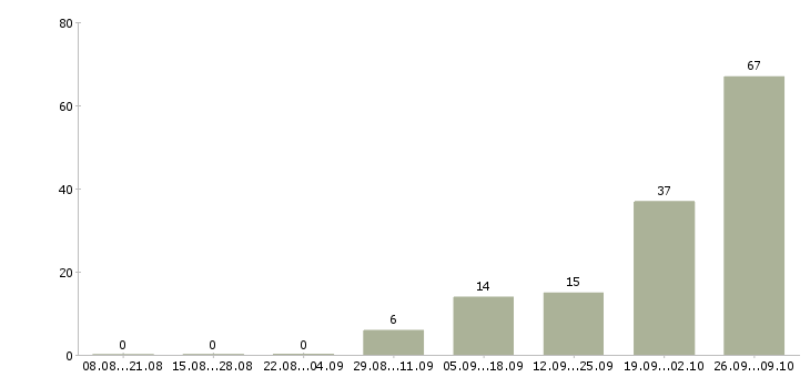Работа комплектовщик на вахту в Ставрополе - Число вакансий в Ставрополе по специальности комплектовщик на вахту за 2 месяца
