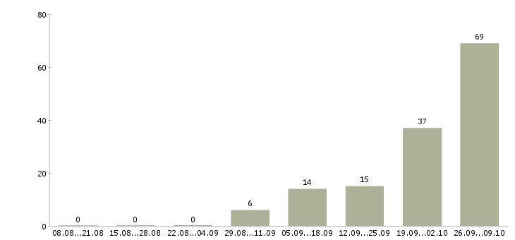 Работа комплектовщики вахта в Ставрополе - Число вакансий в Ставрополе по специальности комплектовщики вахта за 2 месяца
