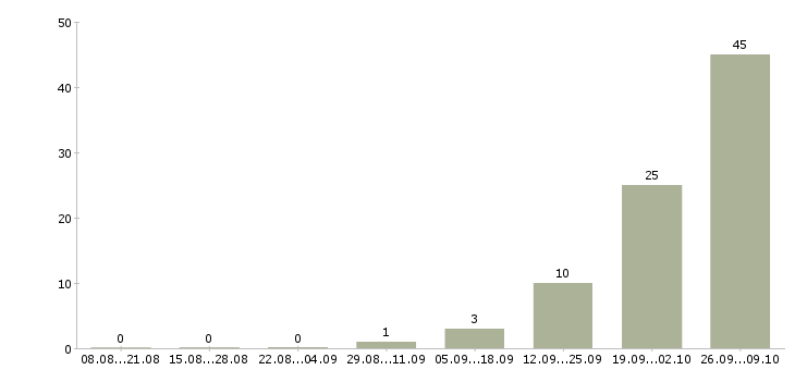 Работа упаковщики вахта в Ставрополе - Число вакансий в Ставрополе по специальности упаковщики вахта за 2 месяца