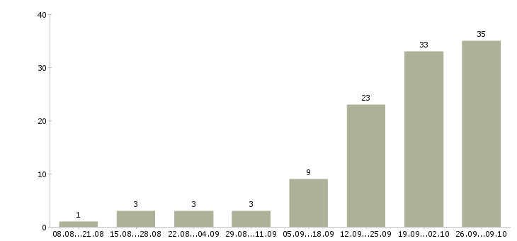 Работа продавец на выкладку товаров в Сургуте - Число вакансий в Сургуте по специальности продавец на выкладку товаров за 2 месяца