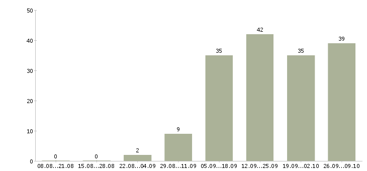 Работа менеджер по подбору в Тольятти - Число вакансий в Тольятти по специальности менеджер по подбору за 2 месяца