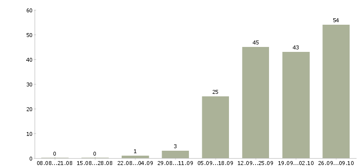 Работа грузчик график работы 2 2 в Туле - Число вакансий в Туле по специальности грузчик график работы 2 2 за 2 месяца
