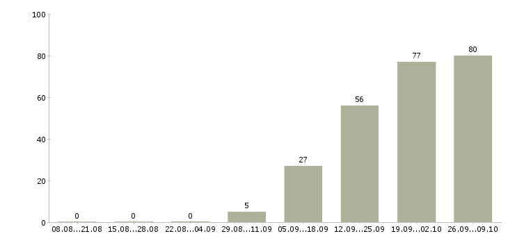 Работа дома без опыта работы в Туле - Число вакансий в Туле по специальности дома без опыта работы за 2 месяца