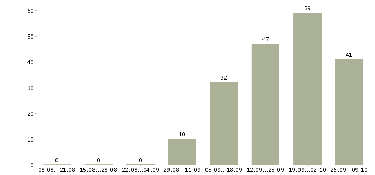 Работа инженер по документации в Туле - Число вакансий в Туле по специальности инженер по документации за 2 месяца
