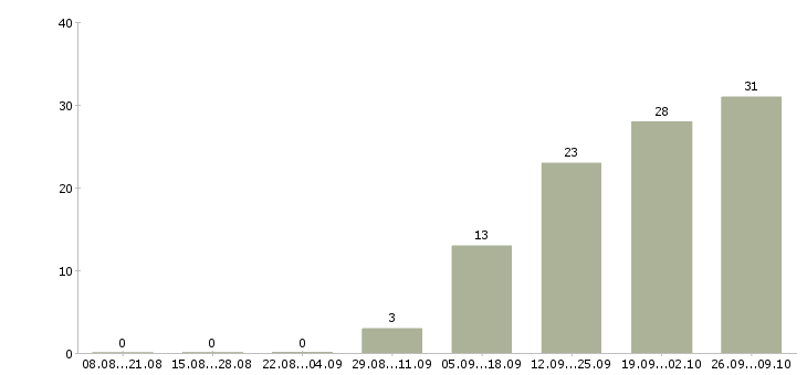 Работа ищу сотрудников в Туле - Число вакансий в Туле по специальности ищу сотрудников за 2 месяца