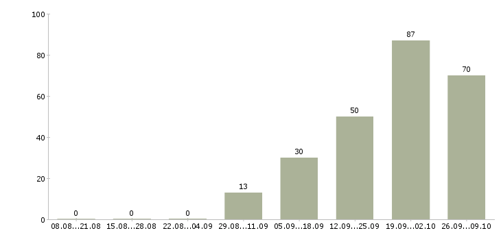 Работа рабочие на подработку в Туле - Число вакансий в Туле по специальности рабочие на подработку за 2 месяца
