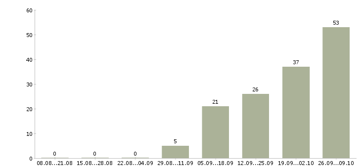 Работа банковский сотрудник в Тюмени - Число вакансий в Тюмени по специальности банковский сотрудник за 2 месяца
