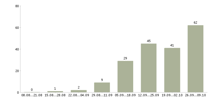 Работа доход дома в Тюмени - Число вакансий в Тюмени по специальности доход дома за 2 месяца